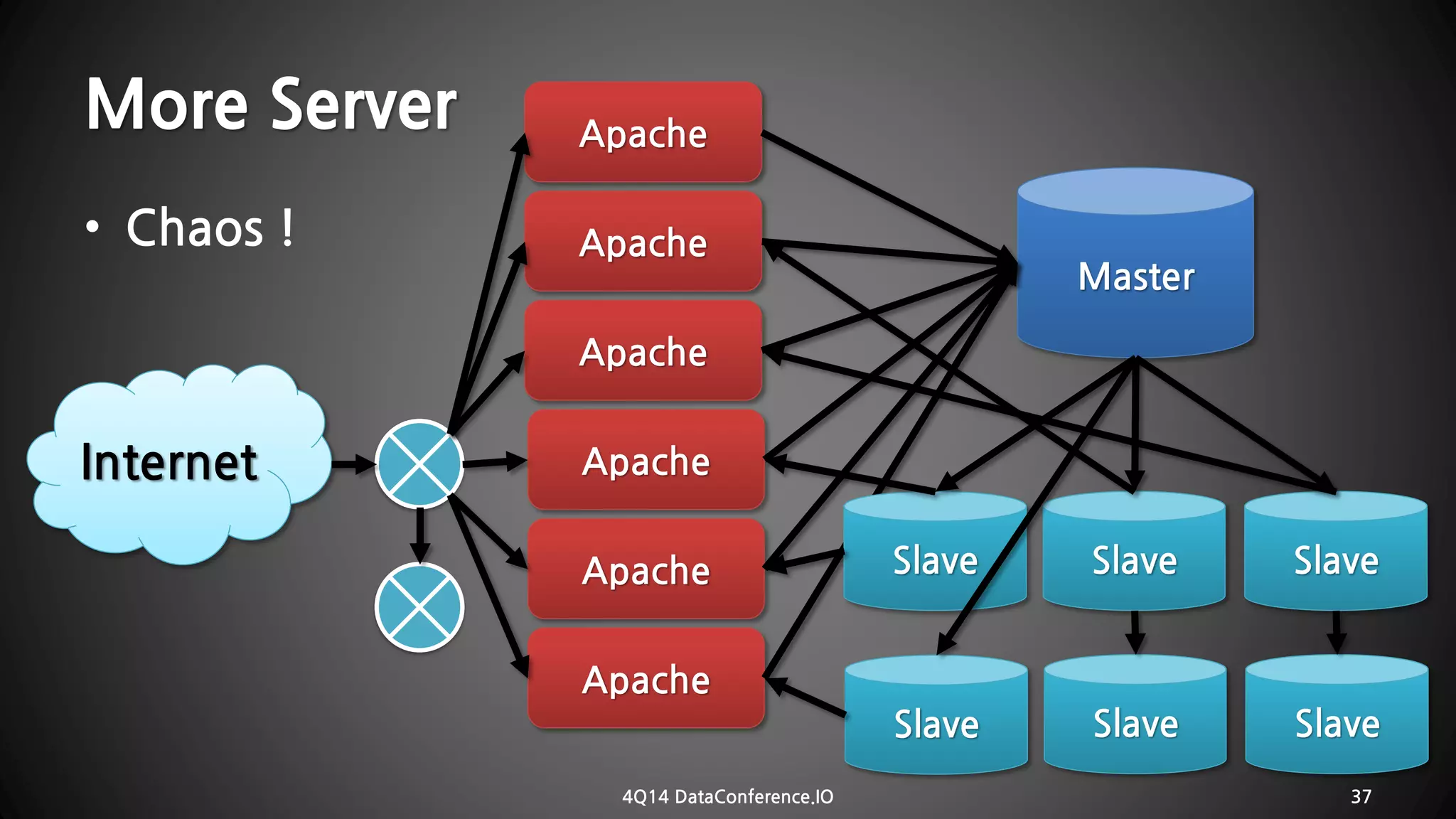 More Server 
•Chaos ! 
4Q14 DataConference.IO 37 
MasterApacheInternetApacheSlaveApacheApacheApacheApacheSlaveSlaveSlaveSlaveSlave  