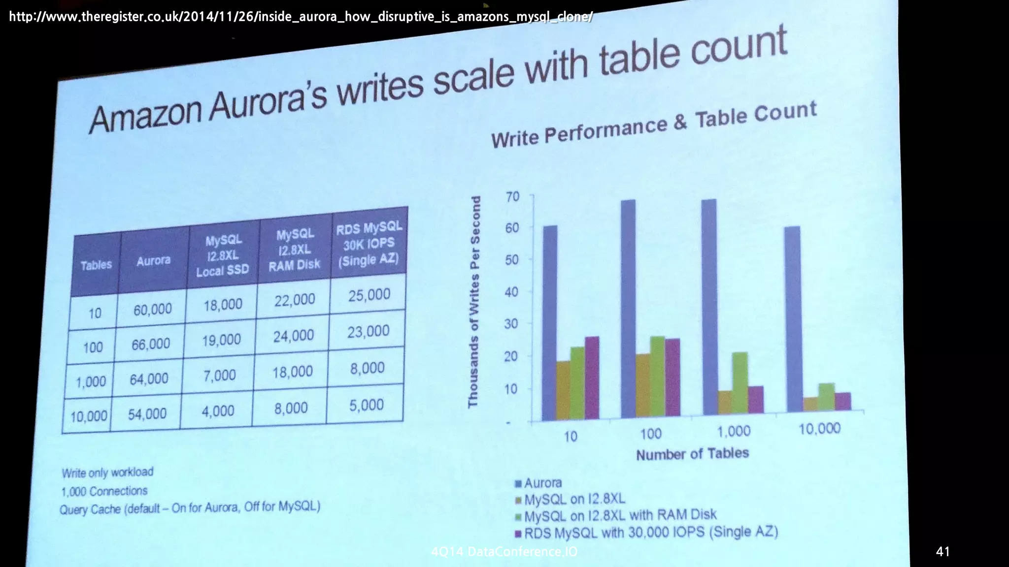 http://www.theregister.co.uk/2014/11/26/inside_aurora_how_disruptive_is_amazons_mysql_clone/ 
4Q14 DataConference.IO 41 
 
