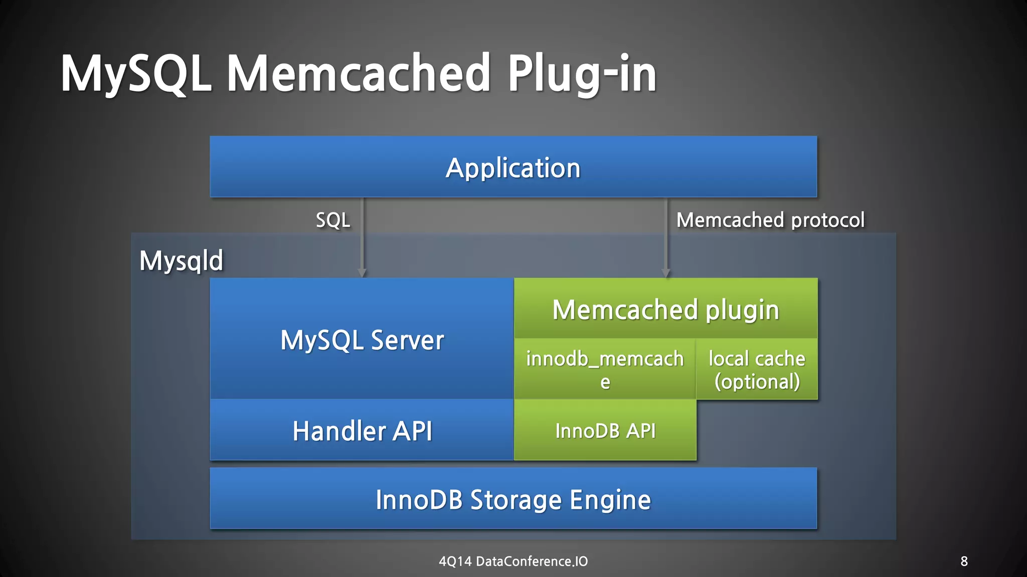 MySQL MemcachedPlug-in 
4Q14 DataConference.IO 8 
MysqldMySQL ServerHandler APIMemcachedplugininnodb_memcachelocal cache(optional) InnoDBAPIInnoDBStorage EngineSQLMemcachedprotocolApplication  