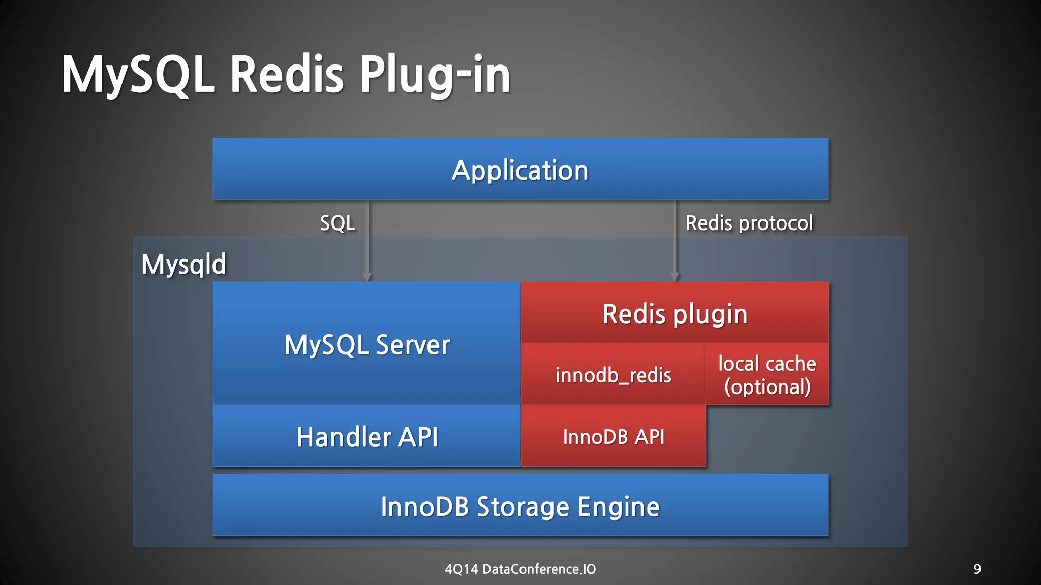 MySQL RedisPlug-in 
4Q14 DataConference.IO 9 
MysqldMySQL ServerHandler APIRedisplugininnodb_redislocal cache(optional) InnoDBAPIInnoDBStorage EngineSQLRedisprotocolApplication  