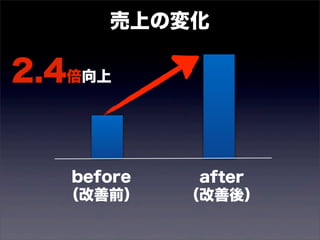 売上の変化 
before 
（改善前） 
after 
（改善後） 
2.4倍向上 
 