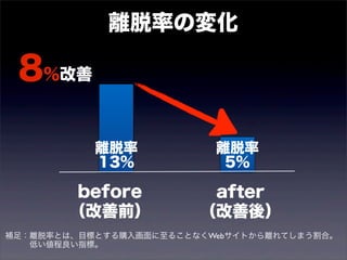 離脱率の変化 
離脱率 
13% 
before 
（改善前） 
離脱率 
5% 
after 
（改善後） 
8%改善 
補足：離脱率とは、目標とする購入画面に至ることなくWebサイトから離れてしまう割合。 
　　　低い値程良い指標。 
 