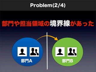 Problem(2/4) 
部門や担当領域の境界線があった 
部門A 部門B 
 