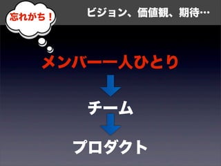 ビジョン、価値観、期待… 
メンバー一人ひとり 
チーム 
プロダクト 
忘れがち！ 
 