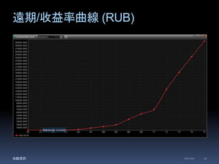 遠期/收益率曲線(RUB) 
兆毅資訊2014/12/5 28 
 