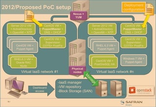 15 /
Morpho DevOps Service Line
4 teams for Full Product to Program Lifecycle support
Stress Test services &
Test Benches operations
Software Configuration
Management
Artifact Lifecycle
Management
Standardized IT
Deliverables
MCP
Collaborative Software
Methods
for developers & integrators
 