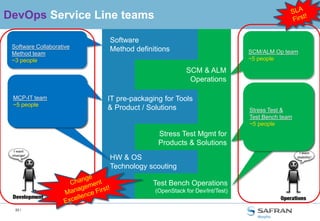 23 /
75,0%
80,0%
85,0%
90,0%
95,0%
100,0%
105,0%
0
200
400
600
800
1000
1200
NumberofVMS
Ratios
janv.-13 févr.-13
mars-
13
avr.-13 mai-13 juin-13 juil.-13 août-13 sept.-13 oct.-13 nov.-13 déc.-13 janv.-14 févr.-14
mars-
14
avr.-14 mai-14 juin-14
OpenStack Active instances 4 14 49 76 124 183 224 294 238 401 474 349 626 694 783 617 966 1100
Turnover ratio (global) 85,7% 97,1% 95,6% 94,7% 92,7% 92,3% 92,6% 92,9% 95,4% 94,2% 95,9% 98,1% 97,4% 98,0% 98,2% 98,9% 98,7% 98,8%
Turnover ratio (month) 96,4% 89,2% 92,6% 90,3% 85,4% 91,6% 96,4% 95,8% 93,7% 97,3% 99,0% 100,1% 97,8% 99,2% 99,0% 98,9% 99,4% 99,2%
VM Turnover ratios
KPI for the IAAS More than 1000 Equivalent
Full Time VMs but 99,2%
lived less than one month…
 