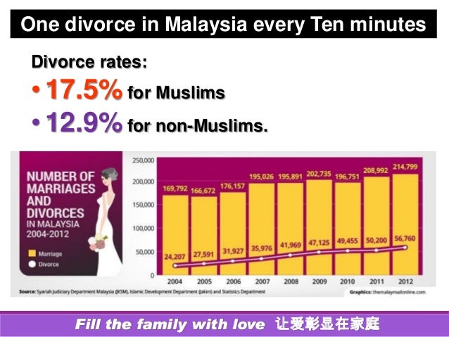 divorce rate in malaysia 2017
