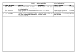 D-WBS - Dicionário WBS Fase : F5 - FINALIZAÇÃO 
C.C. Pacote de Trabalho Descrição Entrega do PT Critério de Aceitação OK 
5.1 PT1 - REGISTRO Elaboração da documentação para registro de 
direitos autorais do projeto em cartório com auxilio 
de empresa especializada 
Registro do projeto de direitos autorais Carimbo do cartório Aguardando 
5.2 PT2 - DIVULGAÇÃO Contato com mídias e início da divulgação do projeto 
junto à prefeitura 
Divulgação do guia em mídias Contrato com mídias assinado pelo 
gestor do projeto e prefei 
Aguardando 
5.3 PT3 - PUBLICAÇÃO Publicação do projeto em veículos de comunicação 
como jornais, mídias televisivas, site da prefeitura e 
site da empresa ECOURB 
Guia de Boas Práticas Urbanas - Book 
aprovado e publicado 
Assinatura do termo de encerramento do 
projeto pelas partes 
Aguardando 
 