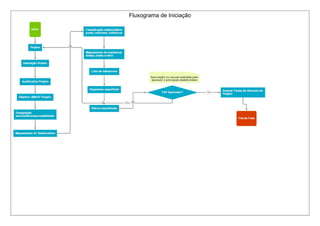 Fluxograma de Iniciação 
 