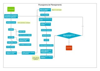 Fluxograma de Planejamento 
 