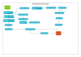 Fluxograma de Execução 
 