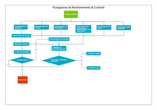 Fluxograma de Monitoramento & Controle 
 