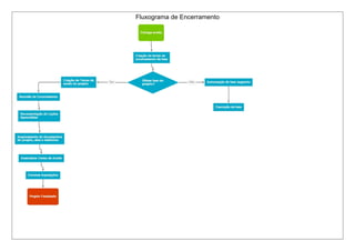 Fluxograma de Encerramento 
