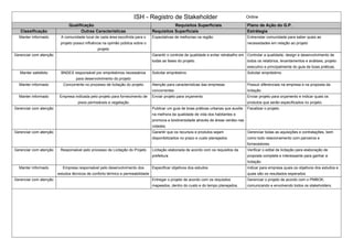 ISH - Registro de Stakeholder Online 
Qualificação Requisitos Superficiais Plano de Ação do G.P. 
Classificação Outras Caracteristicas Requisitos Superficiais Estrátegia 
Manter informado A comunidade local de cada área escolhida para o 
projeto possui influência na opinião pública sobre o 
projeto 
Expectativas de melhorias na região Entrevistar comunidade para saber quais as 
necessidades em relação ao projeto 
Gerenciar com atenção Garantir o controle de qualidade e evitar retrabalho em 
todas as fases do projeto. 
Controlar a qualidade, design e desenvolvimento de 
todos os relatórios, levantamentos e análises, projeto 
executivo e principalmente do guia de boas práticas. 
Manter satisfeito BNDES responsável por empréstimos necessários 
para desenvolvimento do projeto 
Solicitar empréstimo Solicitar empréstimo 
Manter informado Concorrente no processo de licitação do projeto Atenção para características das empresas 
concorrentes 
Possuir diferenciais na empresa e na proposta da 
licitação 
Manter informado Empresa indicada pelo projeto para fornecimento de 
pisos permeáveis e vegetação 
Enviar projeto para orçamento Enviar projeto para orçamento e indicar quais os 
produtos que serão especificados no projeto. 
Gerenciar com atenção Publicar um guia de boas práticas urbanas que auxilie 
na melhora da qualidade de vida dos habitantes e 
promova a biodiversidade através de áreas verdes nas 
cidades. 
Fiscalizar o projeto. 
Gerenciar com atenção Garantir que os recursos e produtos sejam 
disponibilizados no prazo e custo planejados. 
Gerenciar todas as aquisições e contratações, bem 
como todo relacionamento com parceiros e 
fornecedores. 
Gerenciar com atenção Responsável pelo processo de Licitação do Projeto Licitação elaborada de acordo com os requisitos da 
prefeitura 
Verificar o edital de licitação para elaboração de 
proposta completa e interessante para ganhar a 
licitação 
Manter informado Empresa responsável pelo desenvolvimento dos 
estudos técnicos de conforto térmico e permeabilidade 
Especificar objetivos dos estudos indicar para empresa quais os objetivos dos estudos e 
quais são os resultados esperados 
Gerenciar com atenção Entregar o projeto de acordo com os requisitos 
mapeados, dentro do custo e do tempo planejados. 
Gerenciar o projeto de acordo com o PMBOK, 
comunicando e envolvendo todos os stakeholders. 
 