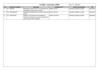 D-WBS - Dicionário WBS Fase : F1 - ESTUDO 
C.C. Pacote de Trabalho Descrição Entrega do PT Critério de Aceitação OK 
1.1 PT1 - ANÁLISE Elaboração de estudo técnico com levantamento da 
necessidade de áreas verdes na cidade 
Relatório Técnico Assinatura do gestor do projeto Aguardando 
1.2 PT2 - MAPEAMENTO Elaboração de mapeamento das áreas potenciais da 
cidade 
Relatório Técnico Assinatura do gestor do projeto Aguardando 
1.3 PT3 - VIABILIDADE Relatório com levantamento de estratégias de 
melhorias e levantamento de custos envolvidos para 
implementação destas estratégias 
Relatório Comercial Assinatura do gestor do projeto Aguardando 
 