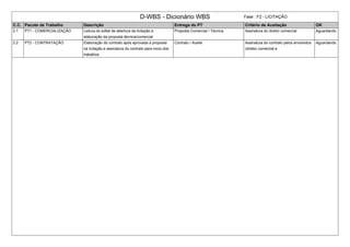 D-WBS - Dicionário WBS Fase : F2 - LICITAÇÃO 
C.C. Pacote de Trabalho Descrição Entrega do PT Critério de Aceitação OK 
2.1 PT1 - COMERCIALIZAÇÃO Leitura do edital de abertura da licitação e 
elaboração da proposta técnica/comercial 
Proposta Comercial / Técnica Assinatura do diretor comercial Aguardando 
2.2 PT2 - CONTRATAÇÃO Elaboração do contrato após aprovada a proposta 
na licitação e assinatura do contrato para inicio dos 
trabalhos 
Contrato / Aceite Assinatura do contrato pelos envolvidos 
(diretor comercial e 
Aguardando 
 