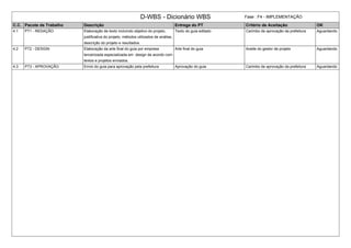 D-WBS - Dicionário WBS Fase : F4 - IMPLEMENTAÇÃO 
C.C. Pacote de Trabalho Descrição Entrega do PT Critério de Aceitação OK 
4.1 PT1 - REDAÇÃO Elaboração de texto incluindo objetivo do projeto, 
justificativa do projeto, métodos utilizados de análise, 
descrição do projeto e resultados. 
Texto do guia editado Carimbo de aprovação da prefeitura Aguardando 
4.2 PT2 - DESIGN Elaboração da arte final do guia por empresa 
terceirizada especializada em design de acordo com 
textos e projetos enviados. 
Arte final do guia Aceite do gestor de projeto Aguardando 
4.3 PT3 - APROVAÇÃO Envio do guia para aprovação pela prefeitura Aprovação do guia Carimbo de aprovação da prefeitura Aguardando 
 