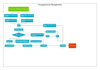 Fluxograma de Planejamento 
 