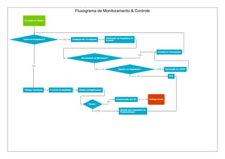 Fluxograma de Monitoramento & Controle 
 