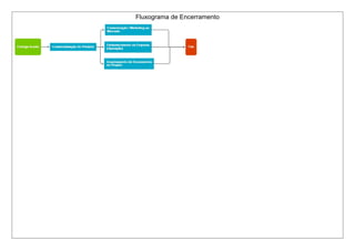 Fluxograma de Encerramento 

