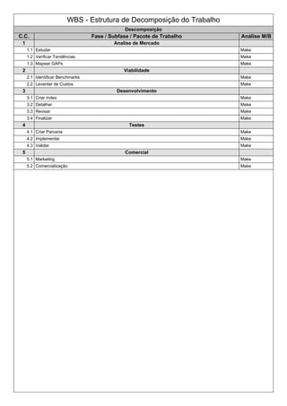 WBS - Estrutura de Decomposição do Trabalho 
Descomposição 
C.C. Fase / Subfase / Pacote de Trabalho Análise M/B 
1 Analise de Mercado 
1.1 Estudar Make 
1.2 Verificar Tendências Make 
1.3 Mapear GAPs Make 
2 Viabilidade 
2.1 Identificar Benchmarks Make 
2.2 Levantar de Custos Make 
3 Desenvolvimento 
3.1 Criar Index Make 
3.2 Detalhar Make 
3.3 Revisar Make 
3.4 Finalizar Make 
4 Testes 
4.1 Criar Parceria Make 
4.2 Implementar Make 
4.3 Validar Make 
5 Comercial 
5.1 Marketing Make 
5.2 Comercialização Make 
 