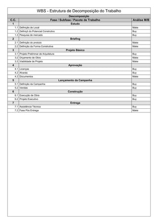 WBS - Estrutura de Decomposição do Trabalho 
Descomposição 
C.C. Fase / Subfase / Pacote de Trabalho Análise M/B 
1 Estudo 
1.1 Definição de Local Make 
1.2 Definiçõ do Potencial Construtivo Buy 
1.3 Pesquisa de mercado Buy 
2 Briefing 
2.1 Definição do produto Make 
2.2 Definição da Forma Construtiva Make 
3 Projeto Básico 
3.1 Projeto Preliminar de Arquitetura Buy 
3.2 Orçamento de Obra Make 
3.3 Viabilidade de Projeto Make 
4 Aprovação 
4.1 Licenças Buy 
4.2 Alvarás Buy 
4.3 Documentos Make 
5 Lançamento da Campanha 
5.1 Definição da Campanha Buy 
5.2 Vendas Buy 
6 Construção 
6.1 Execução de Obra Buy 
6.2 Projeto Executivo Buy 
7 Entrega 
7.1 Assistência Técnica Buy 
7.2 Fase Pós Entrega Make 
 