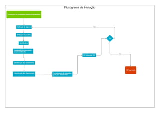 Fluxograma de Iniciação 
 