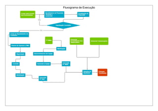 Fluxograma de Execução 
 