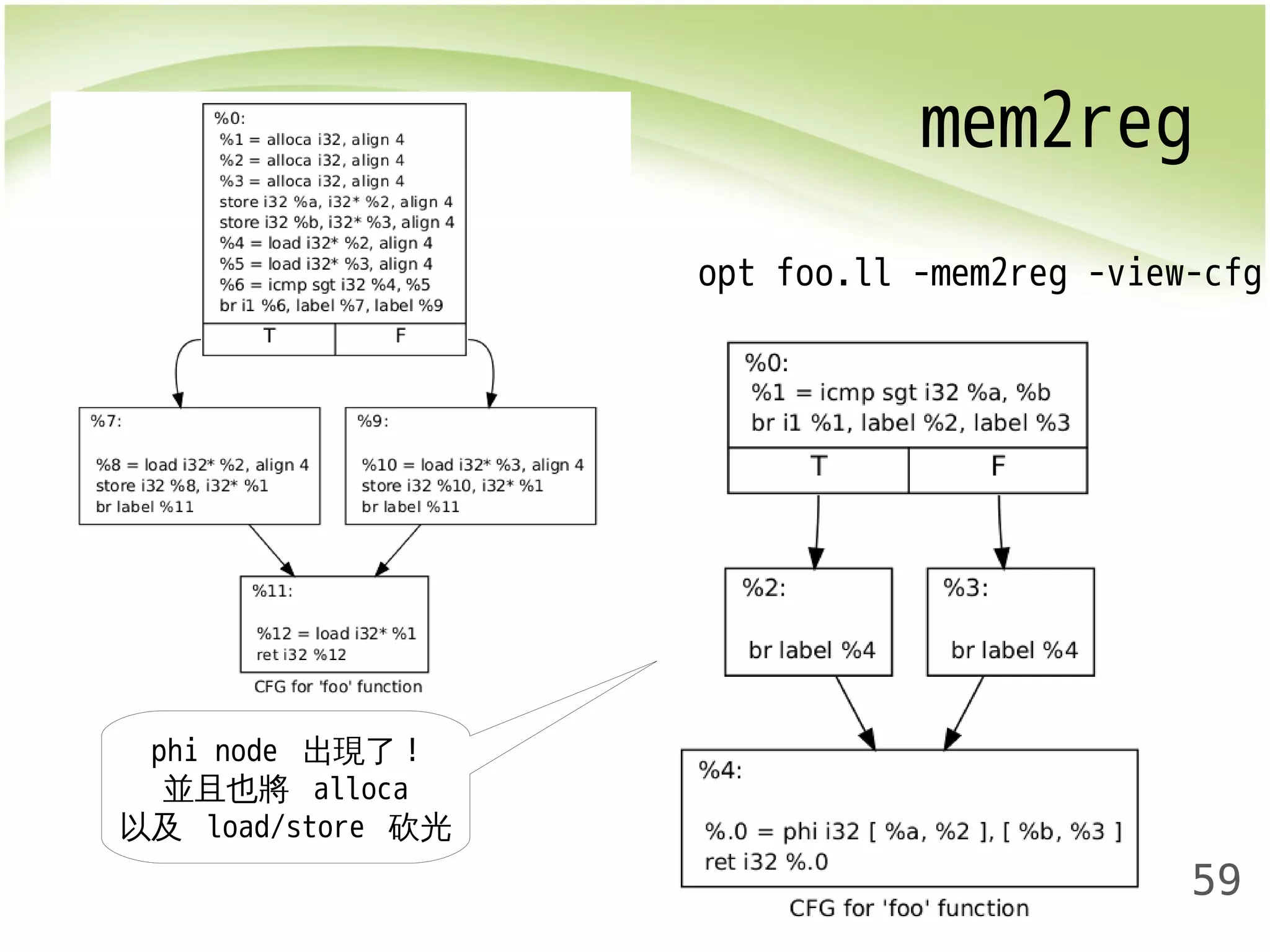 mem2reg 
opt foo.ll -mem2reg -view-cfg 
59 
phi node 出現了! 
並且也將 alloca 
以及 load/store 砍光 
 