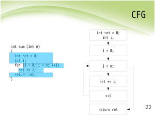 CFG 
22 
int sum (int n) 
{ 
int ret = 0; 
int i; 
for (i = 0; i < n; ++i) 
ret += i; 
return ret; 
} 
int ret = 0; 
int i; 
i = 0; 
i < n; 
ret += i; 
++i 
return ret 
 