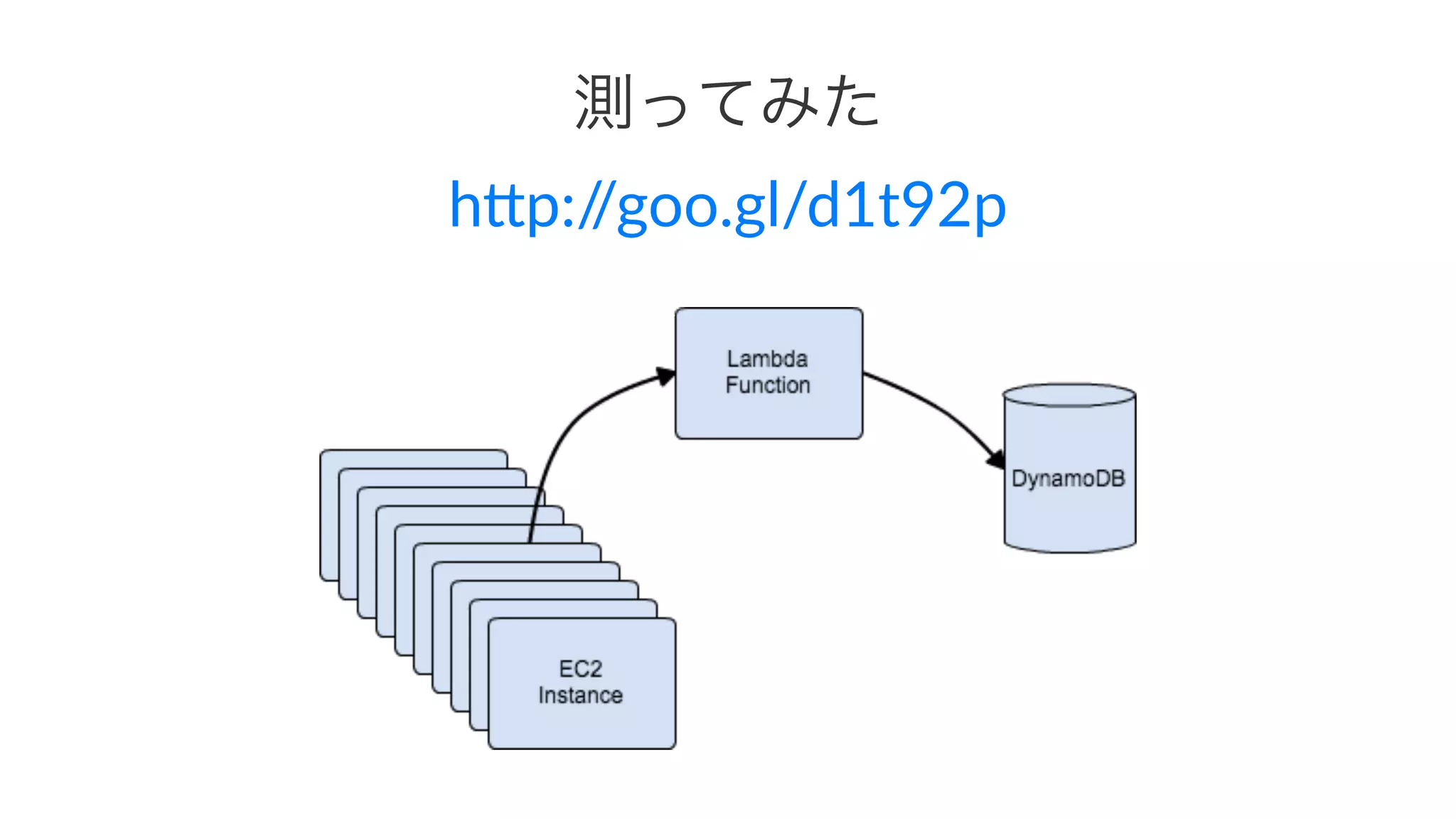 測ってみた 
h"p://goo.gl/d1t92p 
 