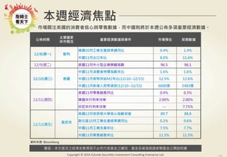 Lc 
ЈPעMc۔Їt춱LѶҪ 
ѕrg Ҫ 
иśr Ҫc¼ ЈA ǰڔ 
12/8(Lһ)  
10¹Ia{± 0.4% 1.4% 
Ї11³ 8.0% 11.6% 
12/9(L) 11СI^ָ 96.5 96.1 
12/10(L) ̩ 
Ї11Mrָ 1.6% 1.6% 
Ї11؛ŹoM2(12/10~12/15) 12.5% 12.6% 
Ї11J(12/10~12/15) 6600| 5483| 
Zἰ֮߄AyȻ֮ЧͶYLUՈ醻_f 
Copyright 
? 
2014 
Ezfunds 
Securi:es 
Investment 
Consul:ng 
Enterprise 
Ltd. 
12/11(L) 
11N± 0.4% 0.3% 
nʛQ 2.00% 2.00% 
ӡʛQ -- 7.75% 
12/12(L) ī 
12Wֵָ 89.7 88.8 
WԪ^10¹Ia{± 0.2% 0.6% 
Ї11¹Ia 7.5% 7.7% 
Ї11N 11.5% 11.5% 
YρԴ: Bloomberg 
15 
 