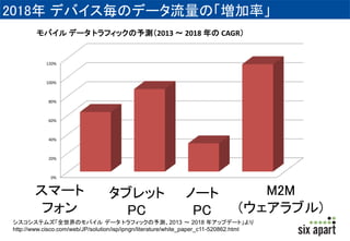 2018ǥХΥǩ`Ρʡ 
Хǩ`ȥեåy2013  2018 CAGR 
120% 
100% 
80% 
60% 
40% 
20% 
0% 
ީ` 
ե 
֥å 
PC 
Ω` 
PC 
M2M 
(֥) 
ƥॺȫΥХǩ`ȥեåy2013  2018 ꥢåץǩ`ȡ 
http://www.cisco.com/web/JP/solution/isp/ipngn/literature/white_paper_c11-520862.html 
 