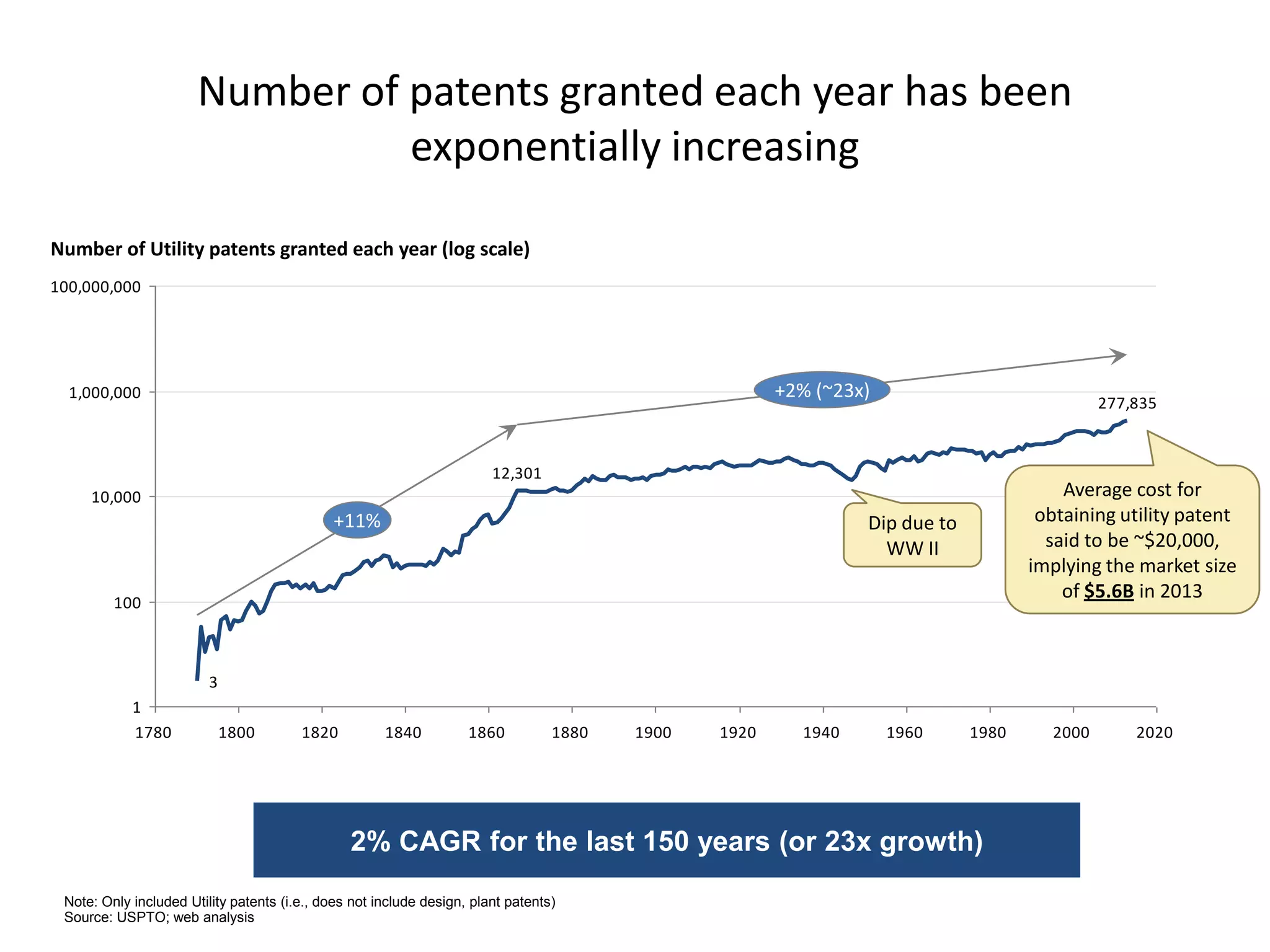 Number of patents granted each year has been 
exponentially increasing 
12,301 
3 
277,835 
1 
100 
10,000 
1,000,000 
100,000,000 
1780 1800 1820 1840 1860 1880 1900 1920 1940 1960 1980 2000 2020 
+2% (~23x) 
+11% 
Number of Utility patents granted each year (log scale) 
Dip due to 
WW II 
Note: Only included Utility patents (i.e., does not include design, plant patents) 
Source: USPTO; web analysis 
2% CAGR for the last 150 years (or 23x growth) 
Average cost for 
obtaining utility patent 
said to be ~$20,000, 
implying the market size 
of $5.6B in 2013 
 