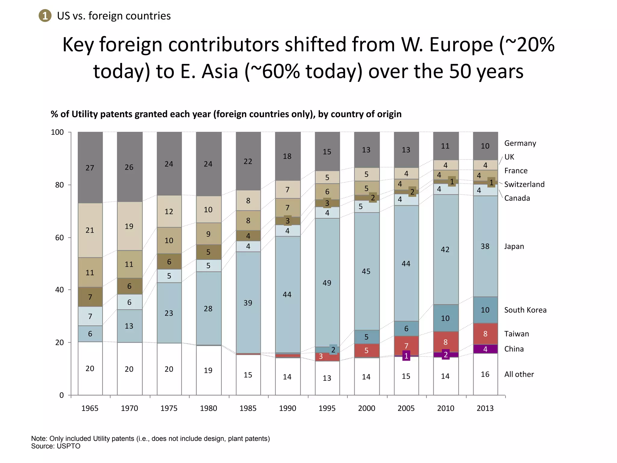 Key foreign contributors shifted from W. Europe (~20% 
today) to E. Asia (~60% today) over the 50 years 
20 20 20 19 
15 14 13 14 15 14 
7 8 
5 8 
6 
10 
10 
13 
23 
28 
39 
44 
49 
45 
44 
42 38 
7 
6 
5 
5 
4 
7 
6 
6 
5 
4 
11 
11 
10 
9 
8 
7 
6 
21 19 
12 10 
8 
7 
5 5 4 
27 26 24 24 22 4 4 
18 
15 13 13 11 10 
16 
5 4 
3 
6 
4 4 
4 
5 
4 
4 
4 4 
4 
5 
0 
80 
40 
20 
60 
100 
3 
2 
3 
China 
1995 2000 2005 2010 2013 
Germany 
% of Utility patents granted each year (foreign countries only), by country of origin 
2 
1 1 
All other 
UK 
1965 1970 1975 1980 1985 1990 
France 
Switzerland 
Canada 
Japan 
South Korea 
Taiwan 
2 
1 
2 
Note: Only included Utility patents (i.e., does not include design, plant patents) 
Source: USPTO 
1 US vs. foreign countries 
 