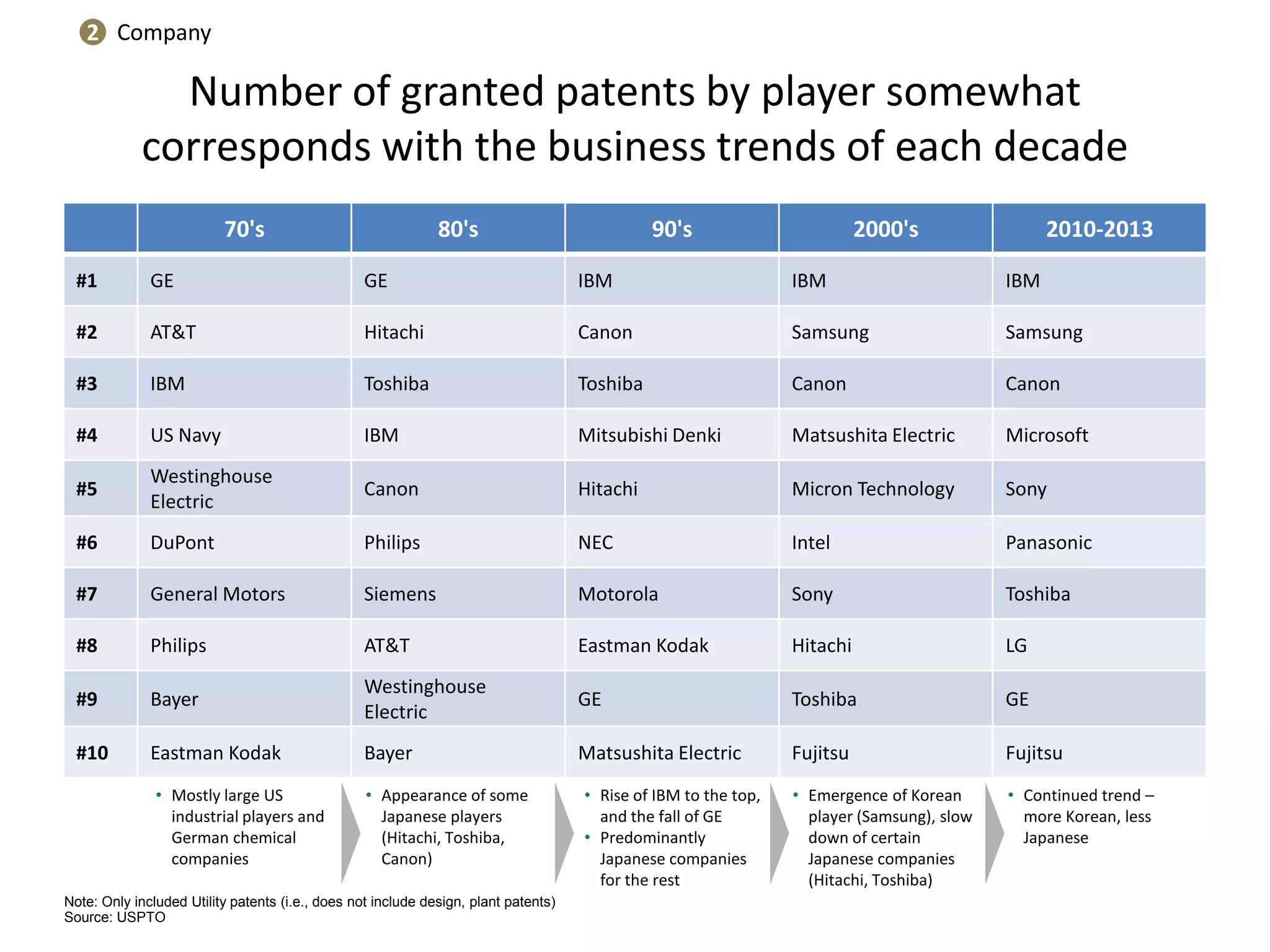 Number of granted patents by player somewhat corresponds with the business trends of each decade 
70's 
80's 
90's 
2000's 
2010-2013 
#1 
GE 
GE 
IBM 
IBM 
IBM 
#2 
AT&T 
Hitachi 
Canon 
Samsung 
Samsung 
#3 
IBM 
Toshiba 
Toshiba 
Canon 
Canon 
#4 
US Navy 
IBM 
Mitsubishi Denki 
Matsushita Electric 
Microsoft 
#5 
Westinghouse Electric 
Canon 
Hitachi 
Micron Technology 
Sony 
#6 
DuPont 
Philips 
NEC 
Intel 
Panasonic 
#7 
General Motors 
Siemens 
Motorola 
Sony 
Toshiba 
#8 
Philips 
AT&T 
Eastman Kodak 
Hitachi 
LG 
#9 
Bayer 
Westinghouse Electric 
GE 
Toshiba 
GE 
#10 
Eastman Kodak 
Bayer 
Matsushita Electric 
Fujitsu 
Fujitsu 
•Mostly large US industrial players and German chemical companies 
•Appearance of some Japanese players (Hitachi, Toshiba, Canon) 
•Rise of IBM to the top, and the fall of GE 
•Predominantly Japanese companies for the rest 
•Emergence of Korean player (Samsung), slow down of certain Japanese companies (Hitachi, Toshiba) 
•Continued trend – more Korean, less Japanese 
Note: Only included Utility patents (i.e., does not include design, plant patents) 
Source: USPTO 
2 
Company  
