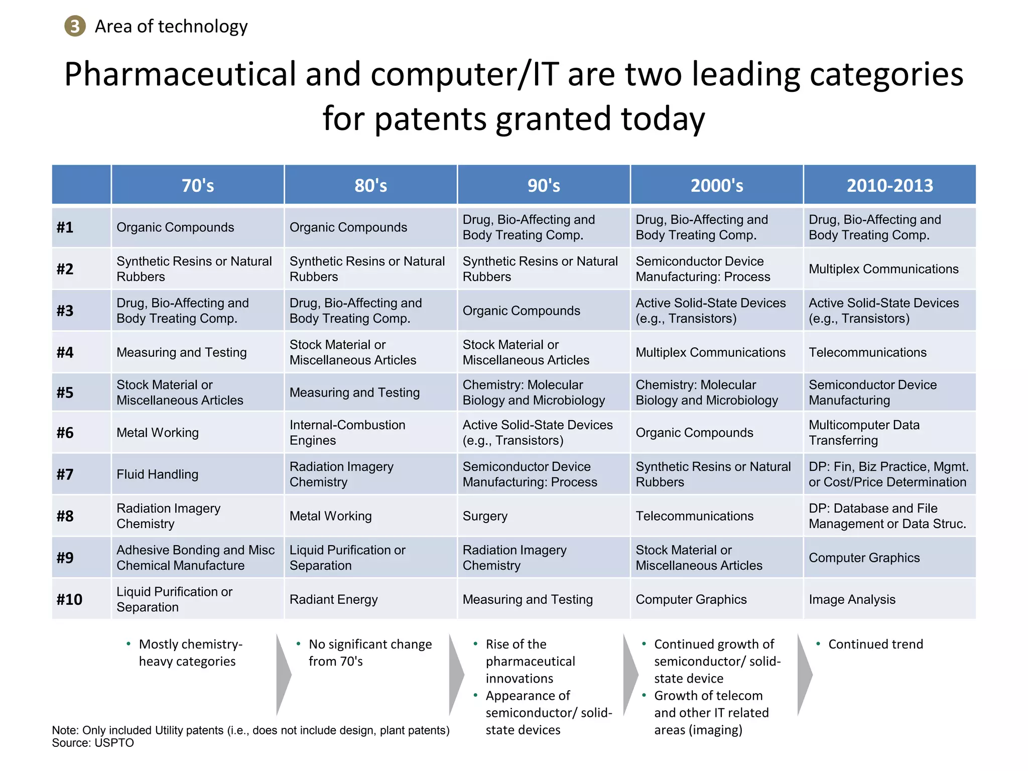 Pharmaceutical and computer/IT are two leading categories for patents granted today 
Note: Only included Utility patents (i.e., does not include design, plant patents) 
Source: USPTO 
3 
Area of technology 
70's 
80's 
90's 
2000's 
2010-2013 
#1 
Organic Compounds 
Organic Compounds 
Drug, Bio-Affecting and Body Treating Comp. 
Drug, Bio-Affecting and Body Treating Comp. 
Drug, Bio-Affecting and Body Treating Comp. 
#2 
Synthetic Resins or Natural Rubbers 
Synthetic Resins or Natural Rubbers 
Synthetic Resins or Natural Rubbers 
Semiconductor Device Manufacturing: Process 
Multiplex Communications 
#3 
Drug, Bio-Affecting and Body Treating Comp. 
Drug, Bio-Affecting and Body Treating Comp. 
Organic Compounds 
Active Solid-State Devices (e.g., Transistors) 
Active Solid-State Devices (e.g., Transistors) 
#4 
Measuring and Testing 
Stock Material or Miscellaneous Articles 
Stock Material or Miscellaneous Articles 
Multiplex Communications 
Telecommunications 
#5 
Stock Material or Miscellaneous Articles 
Measuring and Testing 
Chemistry: Molecular Biology and Microbiology 
Chemistry: Molecular Biology and Microbiology 
Semiconductor Device Manufacturing 
#6 
Metal Working 
Internal-Combustion Engines 
Active Solid-State Devices (e.g., Transistors) 
Organic Compounds 
Multicomputer Data Transferring 
#7 
Fluid Handling 
Radiation Imagery Chemistry 
Semiconductor Device Manufacturing: Process 
Synthetic Resins or Natural Rubbers 
DP: Fin, Biz Practice, Mgmt. or Cost/Price Determination 
#8 
Radiation Imagery Chemistry 
Metal Working 
Surgery 
Telecommunications 
DP: Database and File Management or Data Struc. 
#9 
Adhesive Bonding and Misc Chemical Manufacture 
Liquid Purification or Separation 
Radiation Imagery Chemistry 
Stock Material or Miscellaneous Articles 
Computer Graphics 
#10 
Liquid Purification or Separation 
Radiant Energy 
Measuring and Testing 
Computer Graphics 
Image Analysis 
•Mostly chemistry- heavy categories 
•No significant change from 70's 
•Rise of the pharmaceutical innovations 
•Appearance of semiconductor/ solid- state devices 
•Continued growth of semiconductor/ solid- state device 
•Growth of telecom and other IT related areas (imaging) 
•Continued trend  