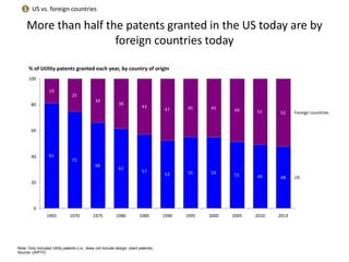 More than half the patents granted in the US today are by 
foreign countries today 
81 
75 
66 
62 
57 
53 55 55 51 49 48 
19 
25 
34 
38 
43 
47 45 45 49 51 52 
0 
80 
60 
40 
20 
100 
Foreign countries 
1990 1995 
% of Utility patents granted each year, by country of origin 
1965 1970 1975 1980 2000 2005 2010 2013 
US 
1985 
Note: Only included Utility patents (i.e., does not include design, plant patents) 
Source: USPTO 
1 US vs. foreign countries 
 