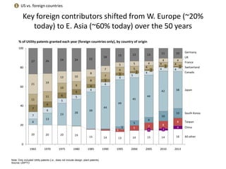 Key foreign contributors shifted from W. Europe (~20% 
today) to E. Asia (~60% today) over the 50 years 
20 20 20 19 
15 14 13 14 15 14 
7 8 
5 8 
6 
10 
10 
13 
23 
28 
39 
44 
49 
45 
44 
42 38 
7 
6 
5 
5 
4 
7 
6 
6 
5 
4 
11 
11 
10 
9 
8 
7 
6 
21 19 
12 10 
8 
7 
5 5 4 
27 26 24 24 22 4 4 
18 
15 13 13 11 10 
16 
5 4 
3 
6 
4 4 
4 
5 
4 
4 
4 4 
4 
5 
0 
80 
40 
20 
60 
100 
3 
2 
3 
China 
1995 2000 2005 2010 2013 
Germany 
% of Utility patents granted each year (foreign countries only), by country of origin 
2 
1 1 
All other 
UK 
1965 1970 1975 1980 1985 1990 
France 
Switzerland 
Canada 
Japan 
South Korea 
Taiwan 
2 
1 
2 
Note: Only included Utility patents (i.e., does not include design, plant patents) 
Source: USPTO 
1 US vs. foreign countries 
 