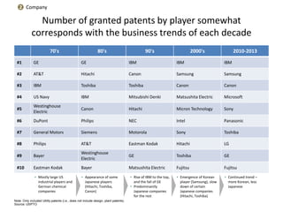 Number of granted patents by player somewhat corresponds with the business trends of each decade 
70's 
80's 
90's 
2000's 
2010-2013 
#1 
GE 
GE 
IBM 
IBM 
IBM 
#2 
AT&T 
Hitachi 
Canon 
Samsung 
Samsung 
#3 
IBM 
Toshiba 
Toshiba 
Canon 
Canon 
#4 
US Navy 
IBM 
Mitsubishi Denki 
Matsushita Electric 
Microsoft 
#5 
Westinghouse Electric 
Canon 
Hitachi 
Micron Technology 
Sony 
#6 
DuPont 
Philips 
NEC 
Intel 
Panasonic 
#7 
General Motors 
Siemens 
Motorola 
Sony 
Toshiba 
#8 
Philips 
AT&T 
Eastman Kodak 
Hitachi 
LG 
#9 
Bayer 
Westinghouse Electric 
GE 
Toshiba 
GE 
#10 
Eastman Kodak 
Bayer 
Matsushita Electric 
Fujitsu 
Fujitsu 
•Mostly large US industrial players and German chemical companies 
•Appearance of some Japanese players (Hitachi, Toshiba, Canon) 
•Rise of IBM to the top, and the fall of GE 
•Predominantly Japanese companies for the rest 
•Emergence of Korean player (Samsung), slow down of certain Japanese companies (Hitachi, Toshiba) 
•Continued trend – more Korean, less Japanese 
Note: Only included Utility patents (i.e., does not include design, plant patents) 
Source: USPTO 
2 
Company  