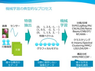 機械学習の典型的なプロセス
11
⽂文書
(0,        1,  2.5,  -‐‑‒1,  …)
(1,  0.5,      -‐‑‒2,    3,  …)
(0,        1,  1.5,    2,  …)
特徴ベクトル
グラフィカルモデル
分類/回帰
SVM/LogReg/PA/
CW/ALOW/Naïve  
Bayes/CNB/DT/
RF/ANN…
クラスタリング
K-‐‑‒means/Spectral  
Clustering/MMC/
LSI/LDA/GM…
構造分析
HMM/MRF/CRF…  
画像 センサー
⾏行行動履履歴
分野に依存しない
抽象化データ
様々な⼿手法
理理論論を適⽤用
特徴
抽出
機械
学習
様々な様式の
⽣生データ
 