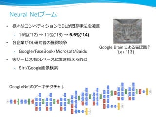 Neural Netブーム
•  様々なコンペティションでDLが既存⼿手法を凌凌駕
•  16%(‘12) → 11%(‘13) → 6.6%(‘14)
•  各企業がDL研究者の獲得競争
•  Google/FaceBook/Microsoft/Baidu
•  実サービスもDLベースに置き換えられる
•  Siri/Google画像検索索
GoogLeNetのアーキテクチャ↓
20
Google Brainによる猫認識識↑
[Le+ ’13]
 