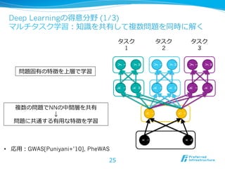 Deep Learningの得意分野 (1/3)
マルチタスク学習：知識識を共有して複数問題を同時に解く
複数の問題でNNの中間層を共有
↓
問題に共通する有⽤用な特徴を学習
•  応⽤用：GWAS[Puniyani+’10], PheWAS
問題固有の特徴を上層で学習
x
1
x
N
h
1
h
H
k
M
k
1
y
M
y
1
k
M
k
1
y
M
y
1
k
M
k
1
y
M
y
1
25
タスク
1
タスク
2
タスク
3
 