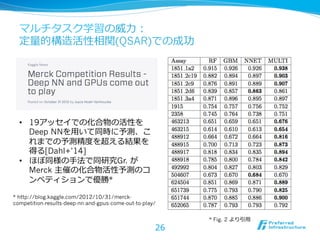 マルチタスク学習の威⼒力力：
定量量的構造活性相関(QSAR)での成功
* http://blog.kaggle.com/2012/10/31/merck-
competition-results-deep-nn-and-gpus-come-out-to-play/
•  19アッセイでの化合物の活性を
Deep NNを⽤用いて同時に予測、こ
れまでの予測精度度を超える結果を
得る[Dahl+’14]
•  ほぼ同様の⼿手法で同研究Gr. が
Merck 主催の化合物活性予測のコ
ンペティションで優勝*
* Fig. 2 より引⽤用
26
 