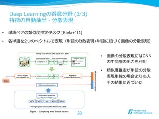 Deep Learningの得意分野 (3/3)
特徴の⾃自動抽出・分散表現
•  単語ペアの類似度度推定タスク [Kiela+‘14]
•  各単語を2つのベクトルで表現（単語の分散表現+単語に紐紐づく画像の分散表現）
•  画像の分散表現にはCNN
の中間層の出⼒力力を利利⽤用
•  類似度度推定が単語の分散
表現単独の場合よりも⼈人
⼿手の結果に近づいた
28
 