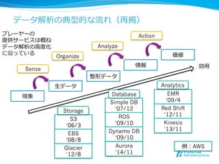 35
データ解析の典型的な流流れ（再掲）
現象
⽣生データ
整形データ
情報
価値
Sense
Organize
Analyze
Action
S3
‘06/3
Simple DB
‘07/12
EBS
‘08/8
Glacier
‘12/8
RDS
‘09/10
Dynamo DB
‘09/10
Aurora
‘14/11
EMR
‘09/4
Red Shift
‘12/11
Kinesis
‘13/11
Storage
Database
Analytics
効⽤用
例例：AWS
プレーヤーの
提供サービスは概ね
データ解析の⾼高度度化
に沿っている
 