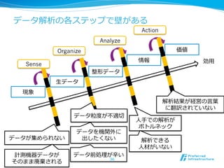 データ解析の各ステップで壁がある
現象
⽣生データ
整形データ
情報
価値
Sense
Organize
Analyze
Action
効⽤用
データが集められない
⼈人⼿手での解析が
ボトルネック
解析できる
⼈人材がいない
解析結果が経営の⾔言葉葉
に翻訳されていない
計測機器データが
そのまま廃棄される
データを機関外に
出したくない
データ前処理理が⾟辛い
データ粒粒度度が不不適切切
36
 