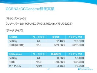 GGRNA/GGGenome稼働実績
[マシンスペック]
2Uサーバー1台（CPU 6コア×2 3.46GHz/メモリ192GB）
GGGenome バージョン 塩基配列列 インデックス
RefSeq 61 8.6GB 52.4GB
DDBJ 92.0 150.8GB 932.2GB
ヒトゲノム hg19 3.1GB 19.0GB
GGRNA バージョン 全⽂文書 インデックス
RefSeq 61 32.4GB 210.3GB
DDBJ(未公開) 92.0 559.2GB 3192.8GB
[データサイズ]
47
 