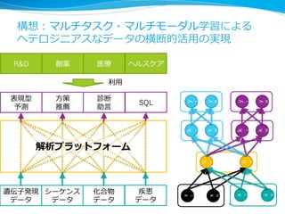 48
構想：マルチタスク・マルチモーダル学習による
ヘテロジニアスなデータの横断的活⽤用の実現
遺伝⼦子発現
データ
シーケンス
データ
化合物
データ
疾患
データ
表現型
予測
⽅方策
推薦
診断
助⾔言
SQL
R&D 創薬 ヘルスケア医療療
x
1
x
N
x
1
x
N
h
1
h
H
k
M
k
1
y
M
y
1
k
M
k
1
y
M
y
1
利利⽤用
解析プラットフォーム
 